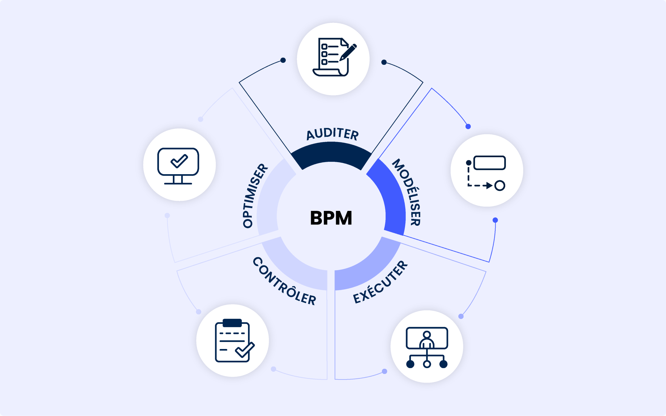Explication du fonctionnement Représentation du fonctionnement BPM
