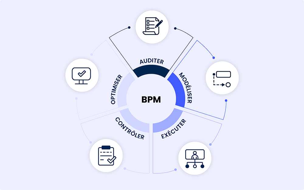 Représentation du fonctionnement BPM