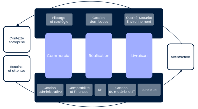 Exemples de cartographie des processus