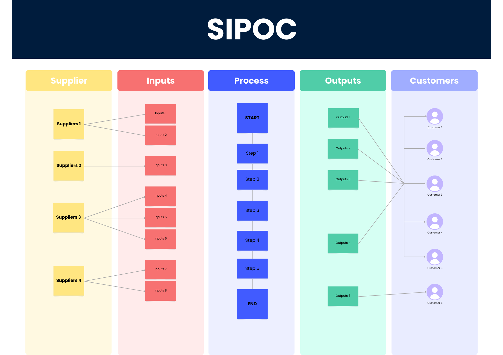 SIPOC : définition, étapes et exemples