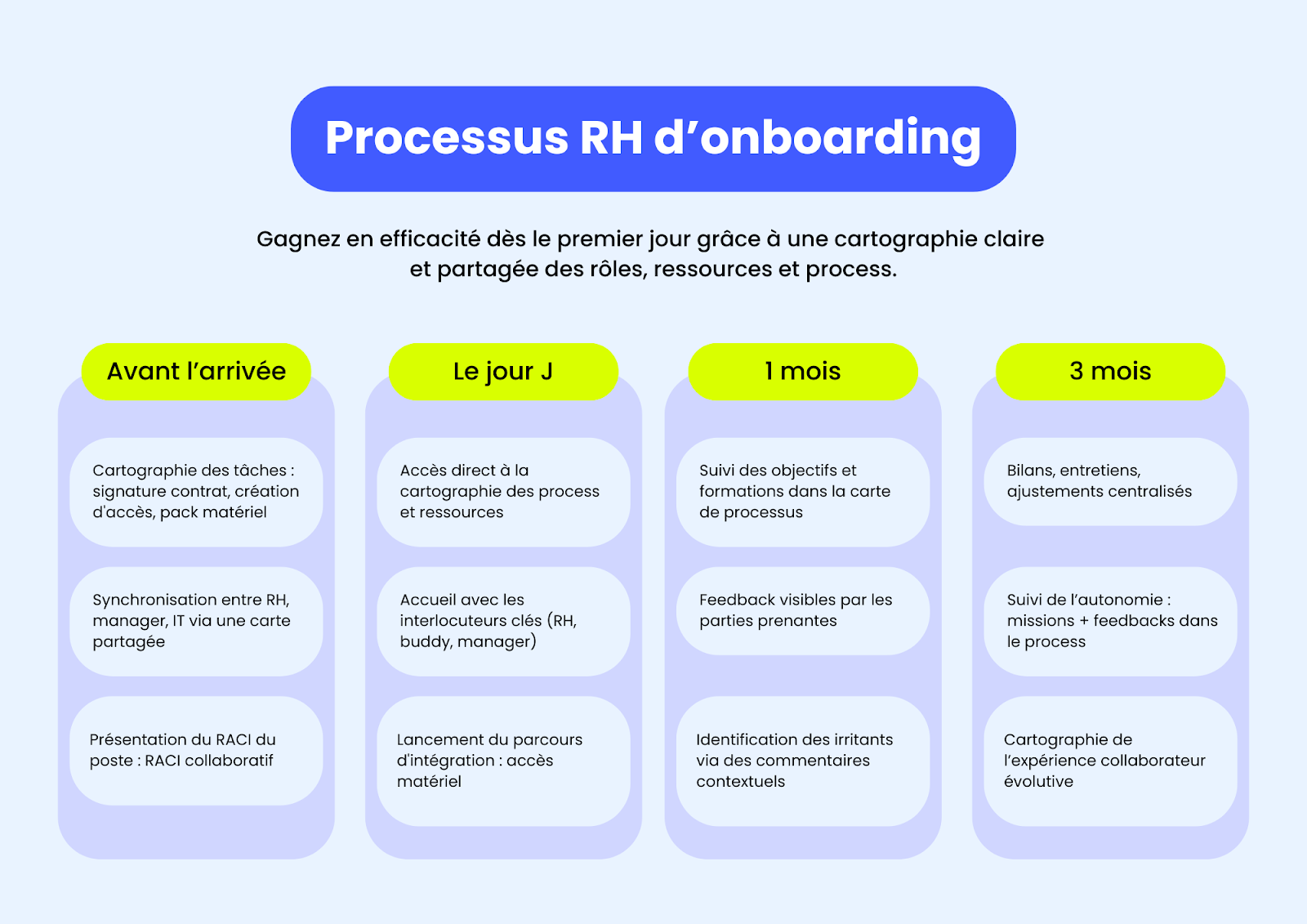 Processus d’Onboarding Onboarding réussi